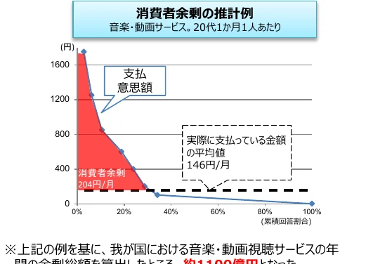 音楽・動画サービスの消費者余剰の推計例を示す複合グラフ。横軸は累積回答割合、縦軸は金額（円）を示し、折れ線グラフで支払意欲額の推移を表し、面グラフで消費者余剰を示している。また、実際に支払っている金額の平均値も示されている。