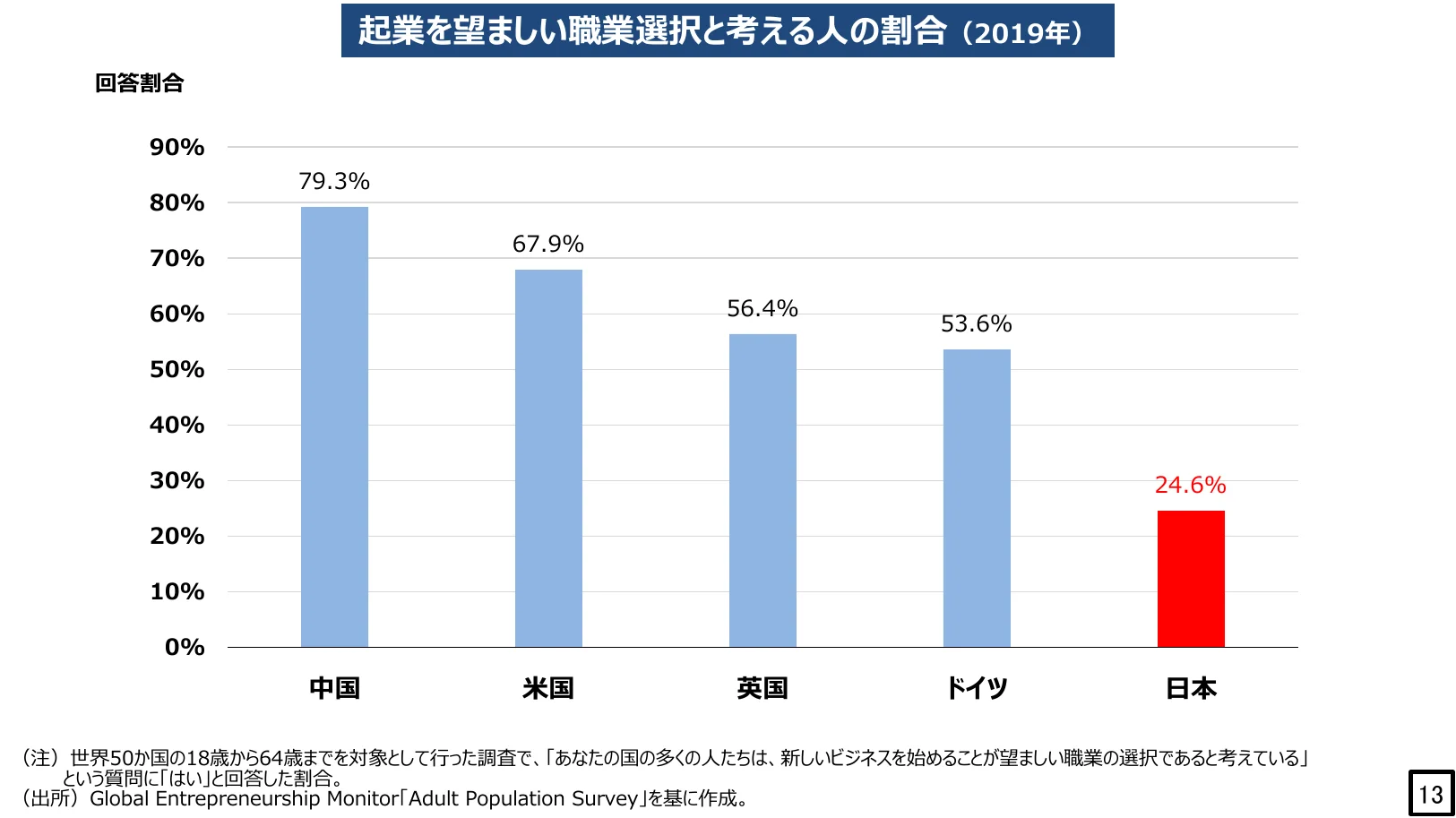 起業を望ましい職業選択と考える人の割合（2019年）を示す棒グラフ