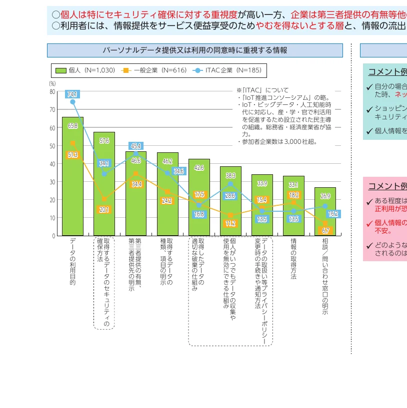 個人、一般企業、ITAC企業の3者におけるパーソナルデータ提供または利用の同意時に重視する情報の割合を示す複合グラフ（棒グラフと折れ線グラフ）