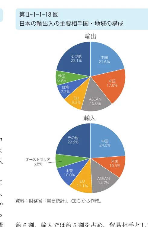 日本の輸出入の主要相手国・地域の構成