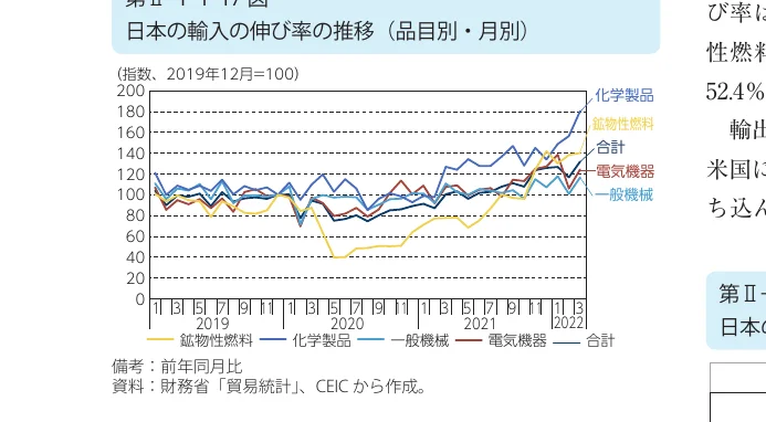 日本の輸入の伸び率の推移（品目別・月別）