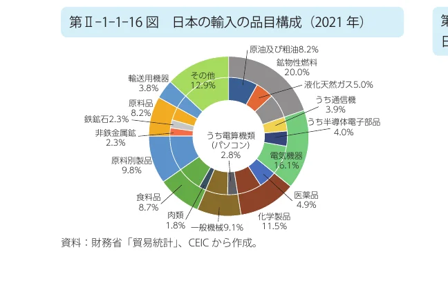 日本の輸入の品目構成（2021年）