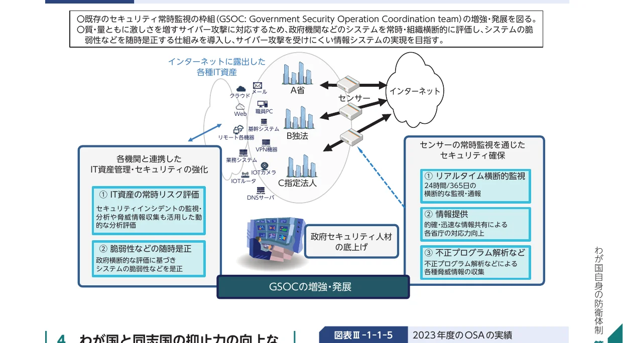 政府セキュリティ運用調整チーム（GSOC）の強化・発展に関するインフォグラフィック。インターネットに露出した各種IT資産、各機関と連携したIT資産管理・セキュリティの強化、センサーの常時監視を通じたセキュリティ確保、政府セキュリティ人材の底上げ、GSOCの増強・発展といった要素を図示し、それぞれの詳細を説明している。