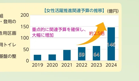 女性活躍推進関連予算の推移を示す棒グラフ（2019年から2024年）
