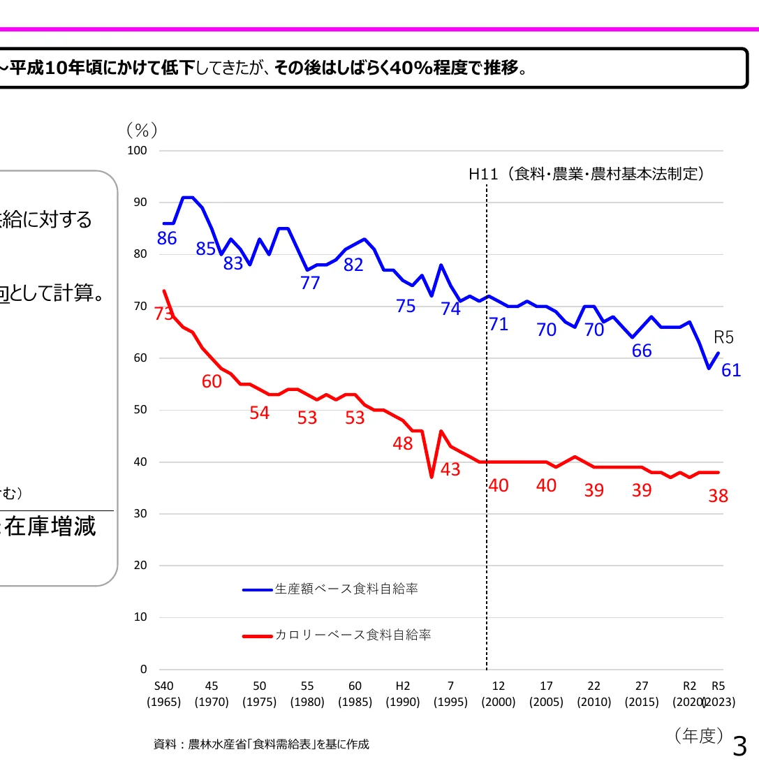 食料自給率の推移を示す折れ線グラフ