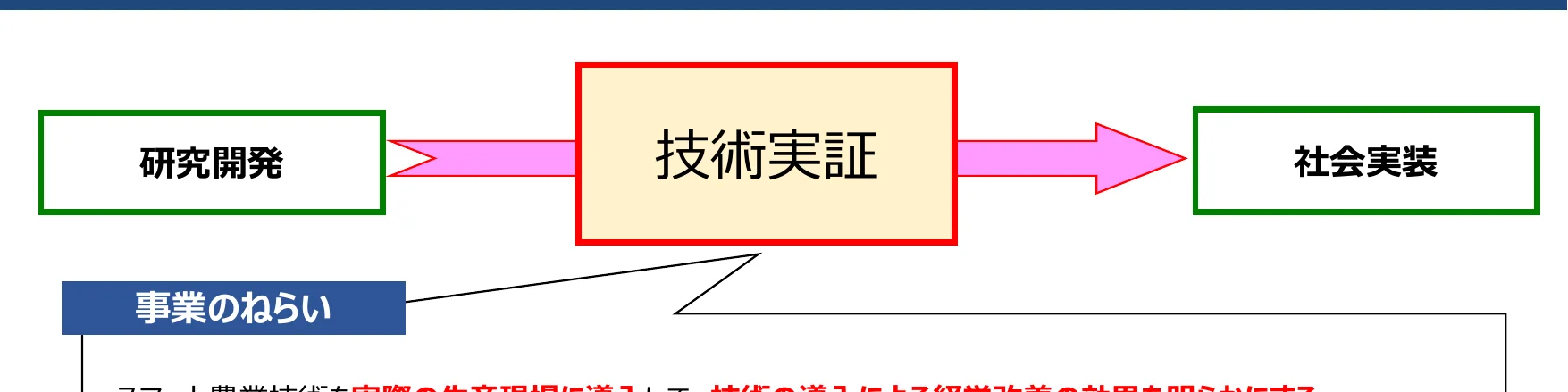 研究開発から技術実証を経て社会実装に至るプロセス図