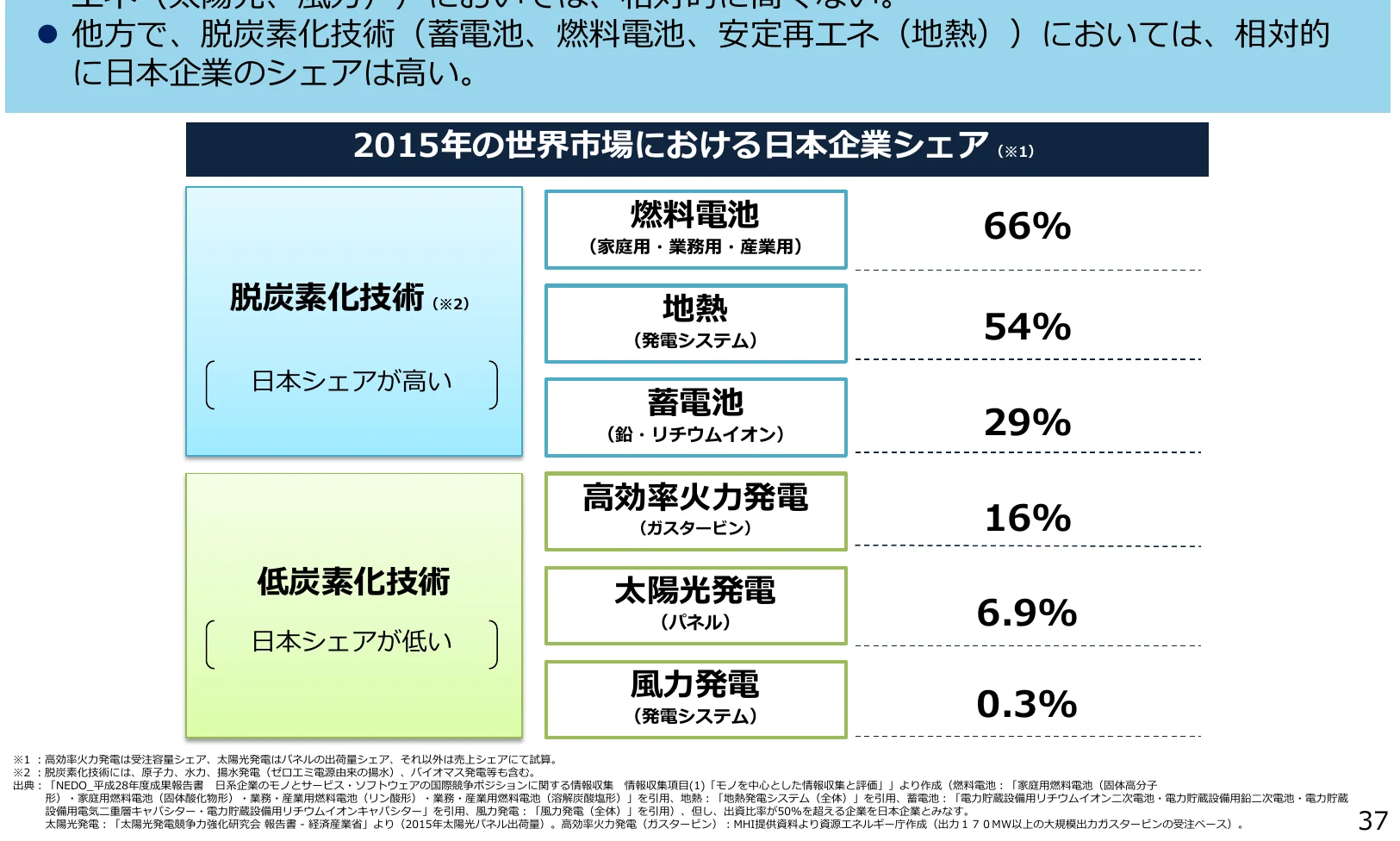 2015年の世界市場における日本企業のシェアを示すインフォグラフィック。脱炭素技術と低炭素化技術に分け、それぞれの技術（燃料電池、地熱、蓄電池、高効率火力発電、太陽光発電、風力発電）における日本企業のシェアをパーセンテージで表示している。