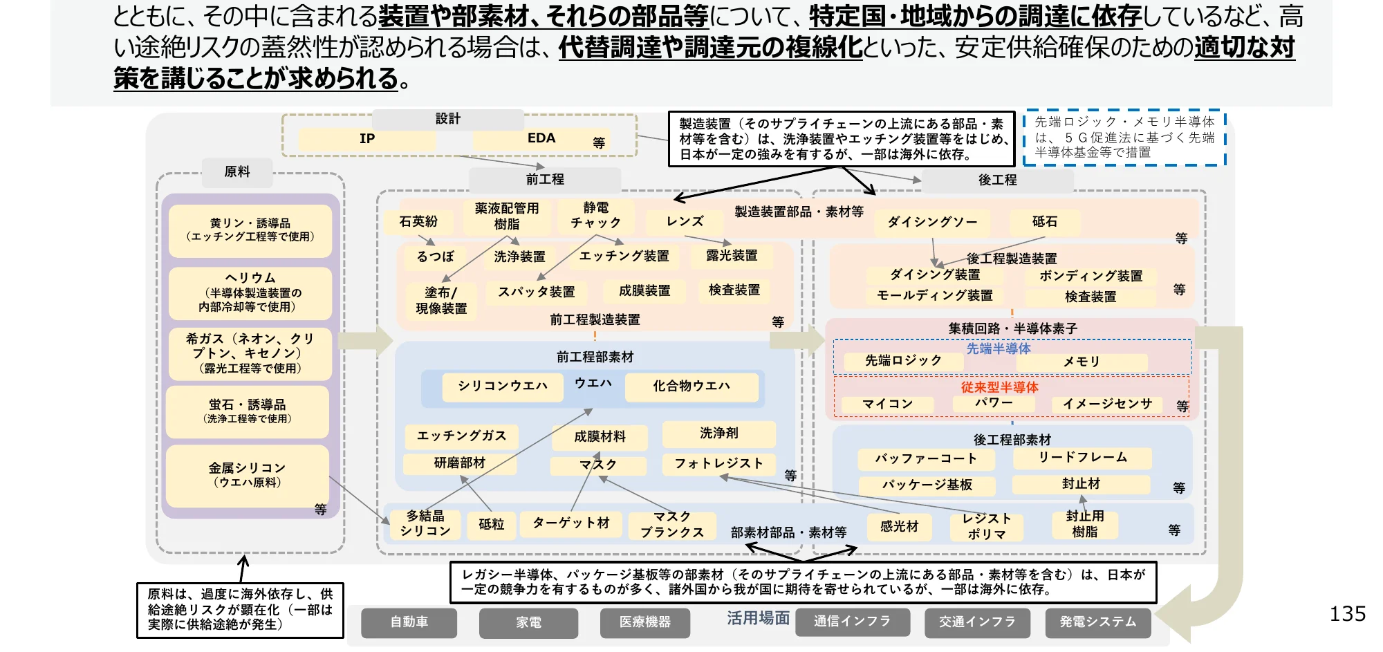 半導体製造サプライチェーンのフロー図