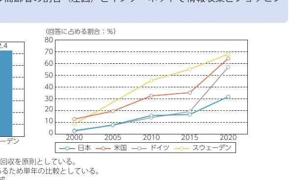 各国における回答に占める割合（%）の推移を示す折れ線グラフ