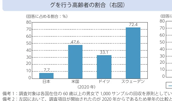 高齢者のインターネット利用率の国別比較