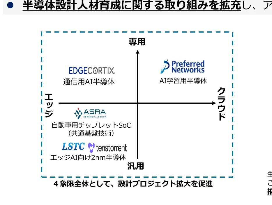 エッジとクラウド、汎用と専用の軸を持つ4象限の概念図で、半導体設計人材育成に関する取り組みを示しています。