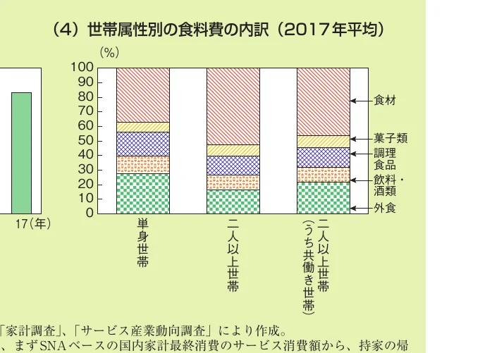 世帯属性別の食料費の内訳（2017年平均）を示す積み上げ棒グラフ