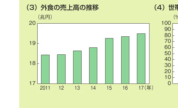 外食の売上高の推移を示す棒グラフ