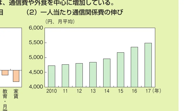一人当たり通信関係費の伸び（円、月平均）