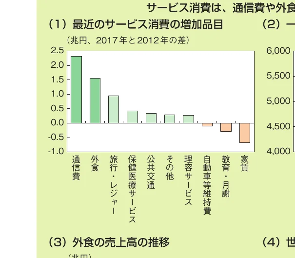 サービス消費の増加品目と外食の売上高の推移を示す棒グラフ