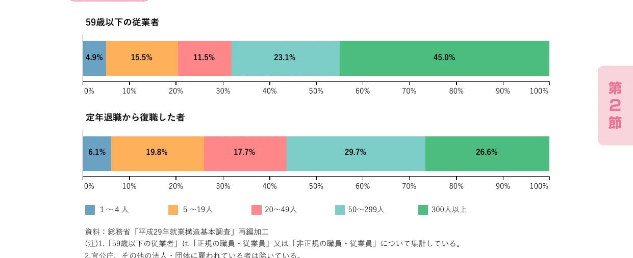 従業員数別の割合を示す横棒グラフ