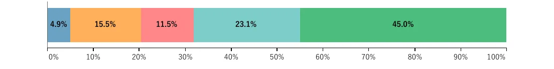 table 2x5