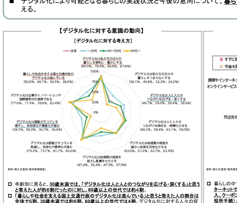 デジタル化に対する意識調査の結果を示すインフォグラフィック。レーダーチャートで年代別の意見を比較し、テキストで補足説明をしている。