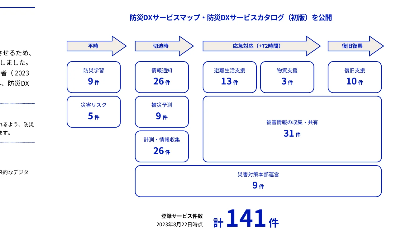 防災DXサービスマップ・防災DXサービスカタログ（初版）の公開