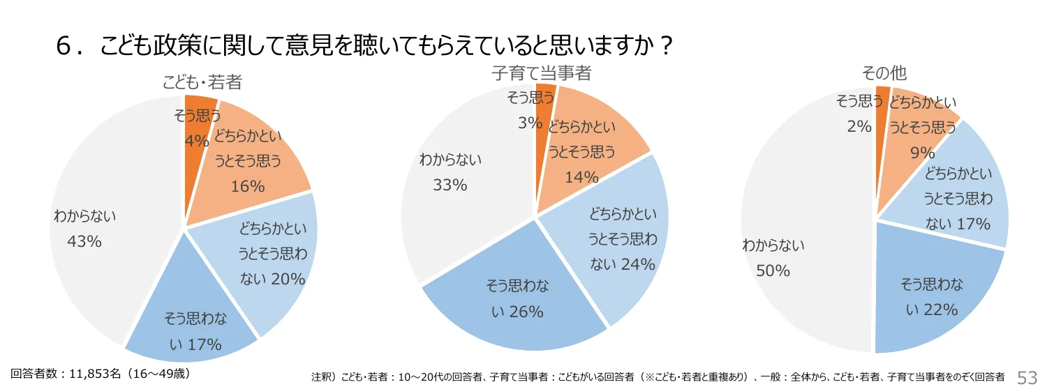 「こども政策に関して意見を聴いてもらえていると思いますか？」という質問に対する、回答者属性別の回答割合を示す円グラフ。