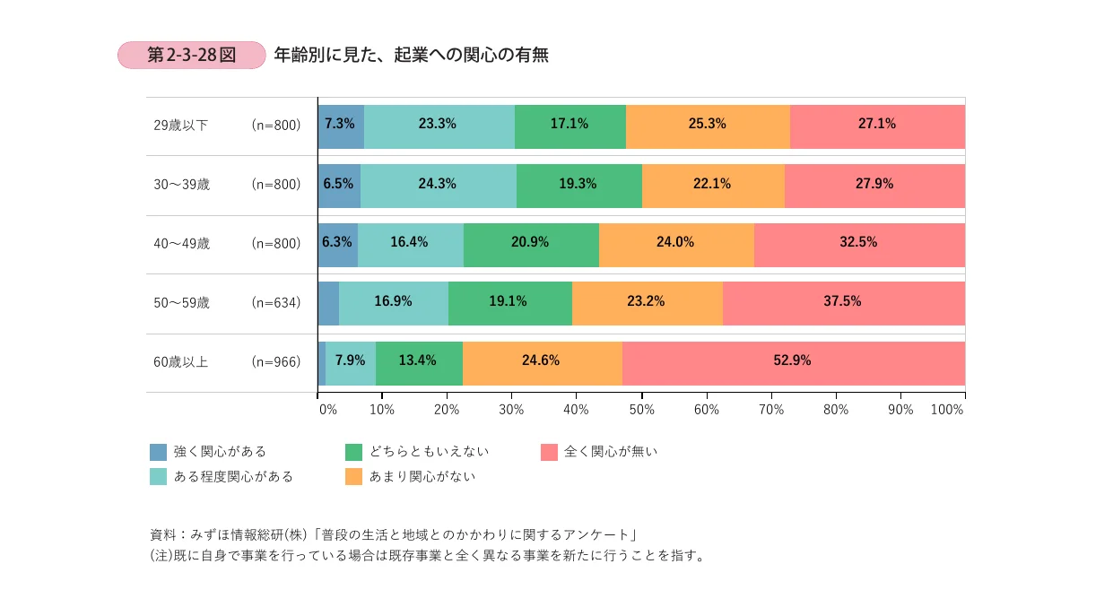 年齢別に見た、起業への関心の有無を示す横棒グラフ