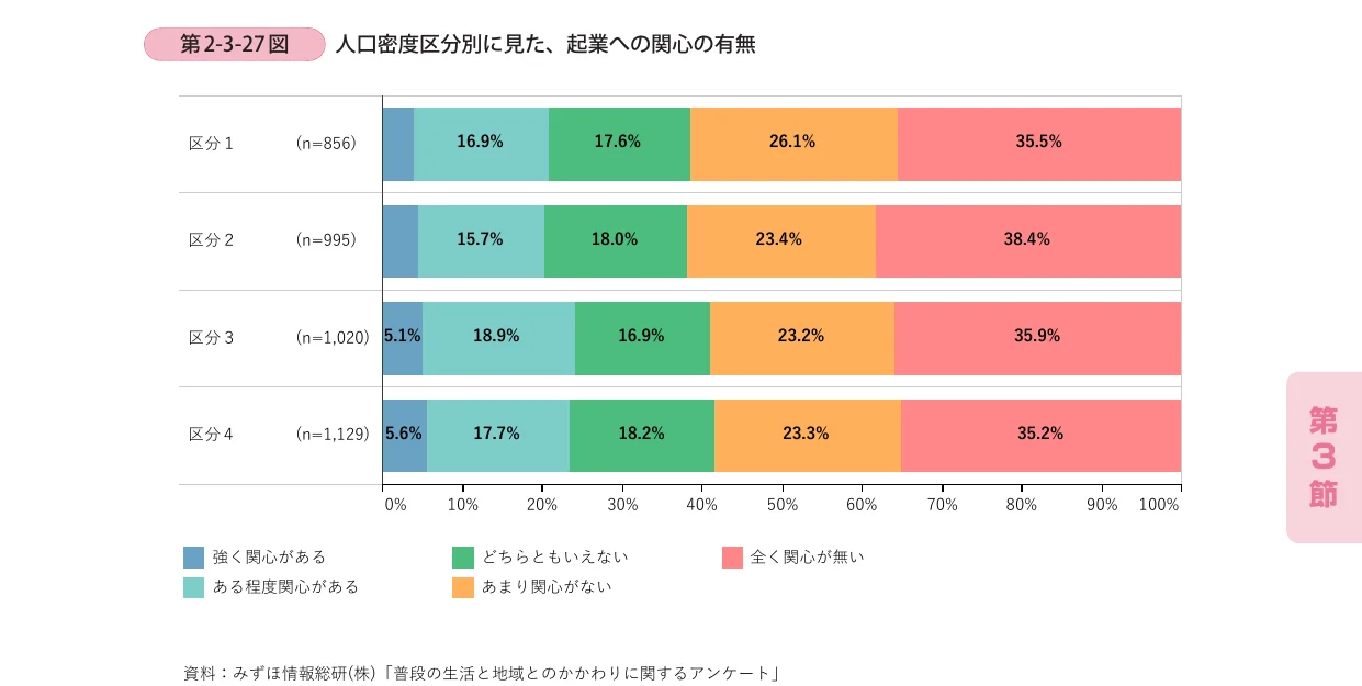 人口密度区分別の起業への関心の有無を示す積み上げ棒グラフ