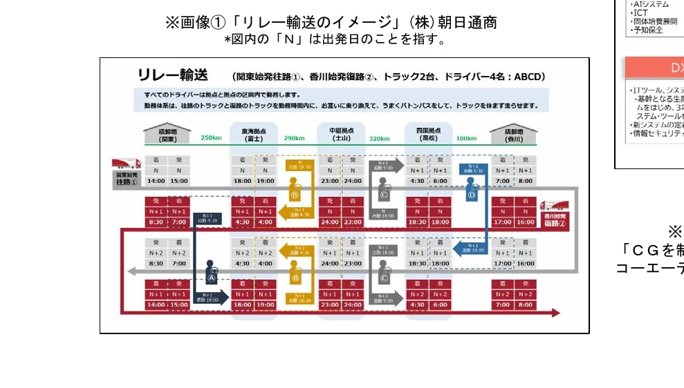 リレー輸送のプロセスを示すフロー図。出発地、経由地、到着地、トラック、ドライバーの交代、時間経過などが示されている。