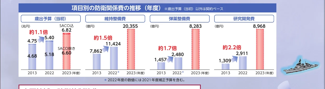 項目別の防衛関係費の推移を示す棒グラフ