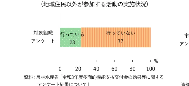 地域住民以外が参加する活動の実施状況に関するアンケート結果の棒グラフ