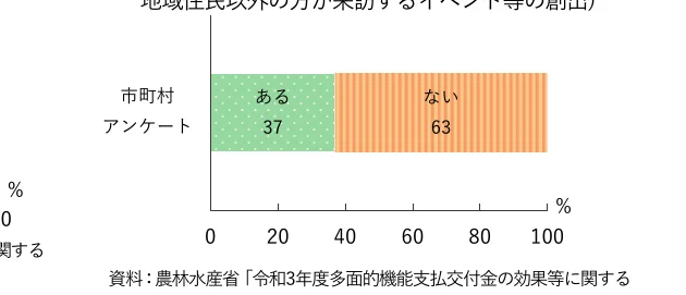 地域住民以外の人が来訪するイベント等の割合を示す横棒グラフ。回答は「ある」が37%、「ない」が63%。