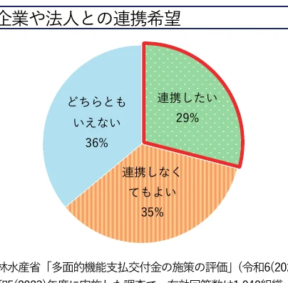 企業や法人との連携希望に関するアンケート結果を示す円グラフ。連携したい（29%）、連携しなくてもよい（35%）、どちらともいえない（36%）の3つの割合が示されています。