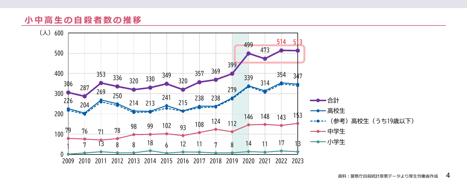 小中高校生の自殺者数の推移を示す折れ線グラフ
