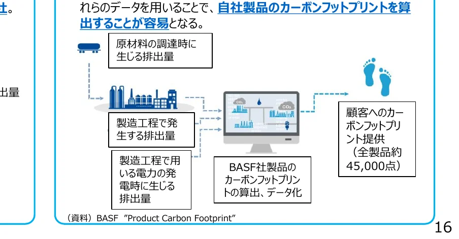 原材料の調達、製造工程、電力使用時の排出量から、製品のカーボンフットプリントを計算し、顧客に提供するプロセス図