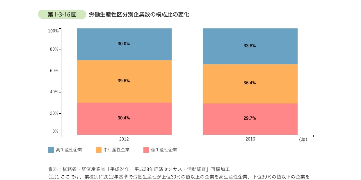労働生産性区分別企業数の構成比の変化を示す積み上げ棒グラフ