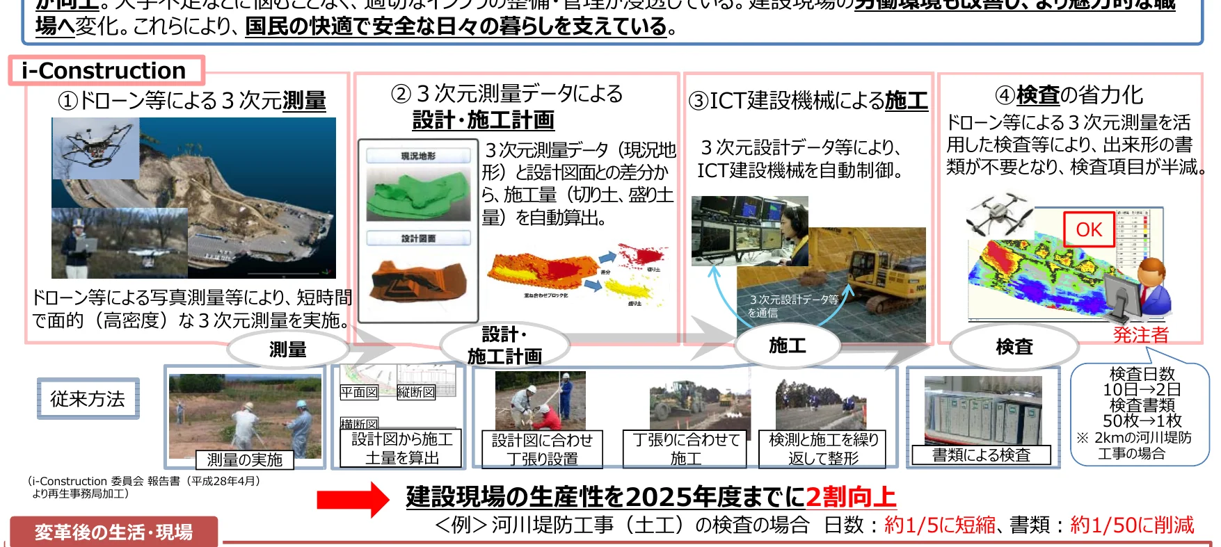i-Constructionのプロセスを示すフロー図。ドローンによる3次元測量から始まり、設計・施工計画、ICT建設機械による施工、検査を経て、建設現場の生産性向上に繋がる流れを図示している。