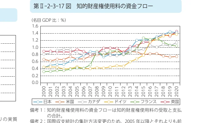 知的財産権使用料の資金フロー（名目GDP比：%）の推移を示す折れ線グラフ（2000年〜2020年）。日本、米国、カナダ、ドイツ、フランス、英国のデータが色分けしてプロットされています。