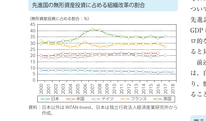 先進国の無形資産投資に占める組織改革の割合の推移を示す折れ線グラフ（2000年〜2018年）