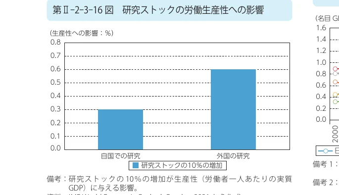 研究ストックの10%増加が労働生産性に与える影響を示す棒グラフ