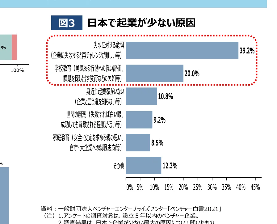 日本で起業が少ない原因を示す横棒グラフ