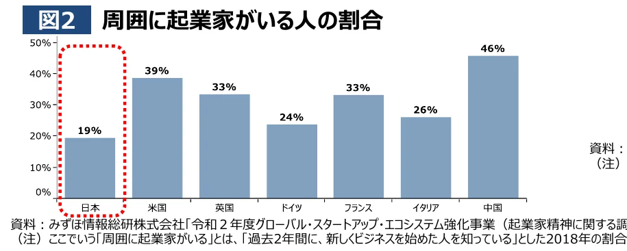 周囲に起業家がいる人の割合を示す棒グラフ