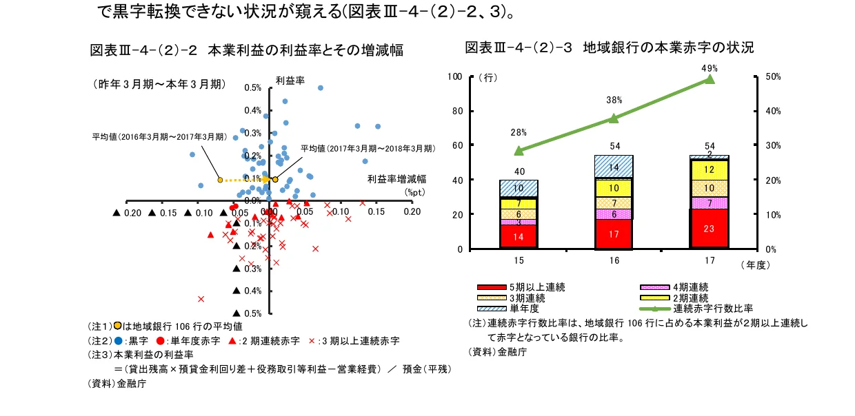 地域銀行の本業利益の利益率とその増減幅を示す散布図（左）と、本業赤字の状況を示す積み上げ棒グラフと折れ線の複合グラフ（右）