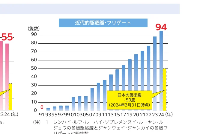 近代的海上自衛隊の駆逐艦・フリゲート艦の隻数推移（1991年-2024年）