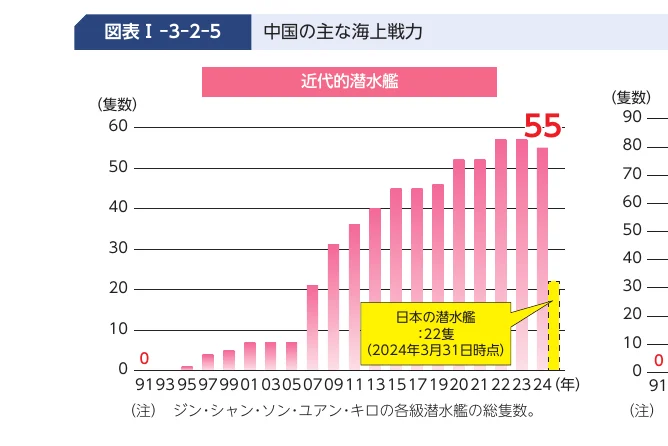 中国の近代的な潜水艦の隻数推移を示す棒グラフ（1991年から2024年まで）