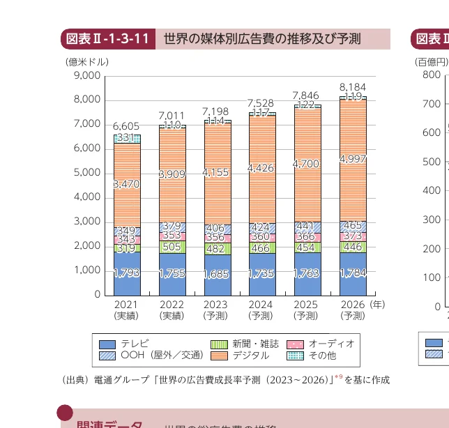 メディア別広告費の推移及び予測