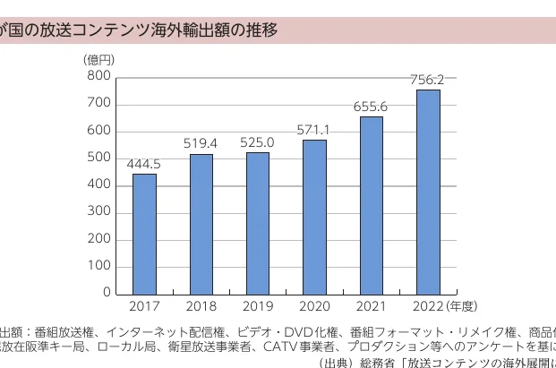 日本の放送コンテンツ海外輸出額の推移を示す棒グラフ（2017-2022年度）
