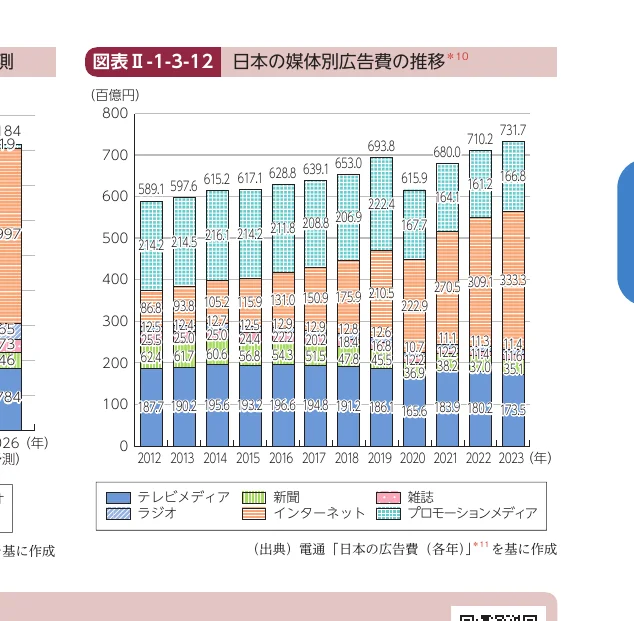 日本のメディア別広告費の推移（2012年-2023年）