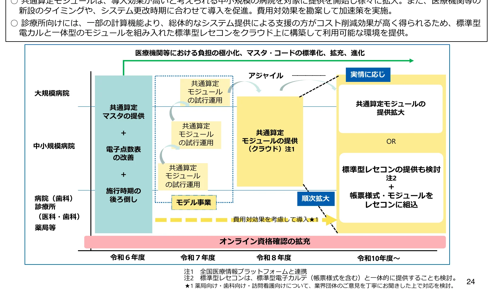 医療機関における負担の極小化、マスタ・コードの標準化、拡充、進化のプロセス図