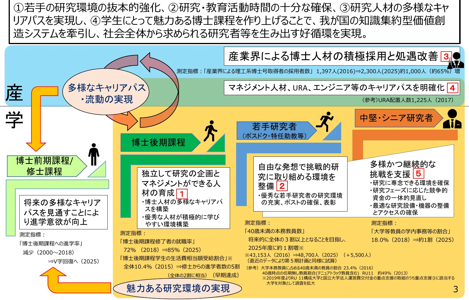 産学連携による博士人材育成とキャリアパスの構築に関するフロー図