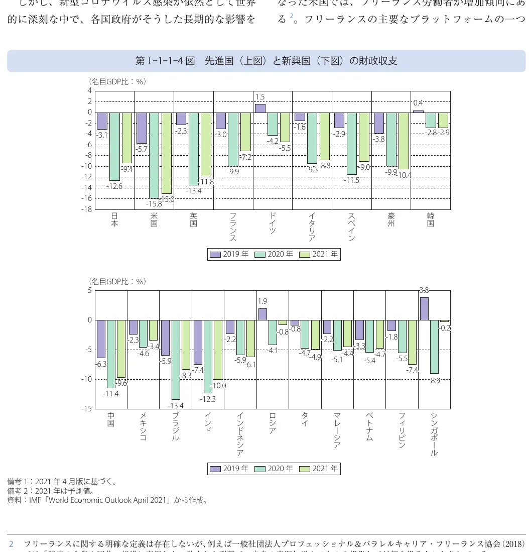 先進国と新興国の財政収支の棒グラフ