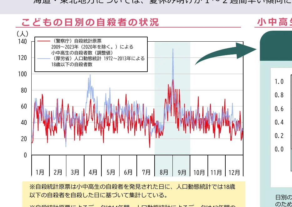 子供の日別の自殺者の状況を示す複合グラフ。警察庁の自殺統計原票（2009-2023年）と、厚生労働省の人口動態統計（1972-2013年）による18歳以下の自殺者数の推移を折れ線グラフで示している。